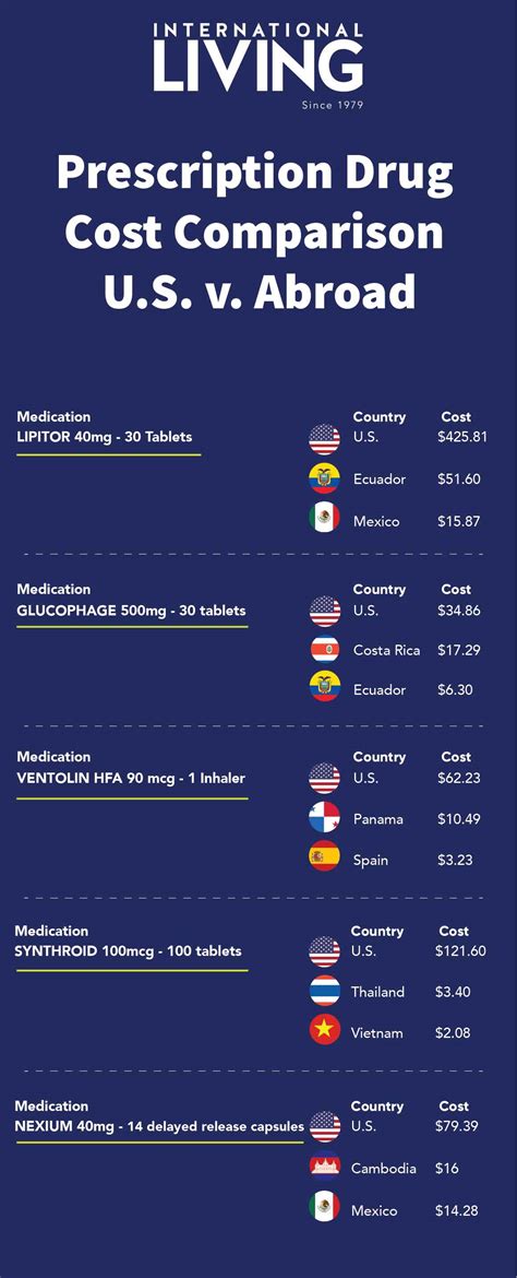 Prescription Drug Cost Comparison The Us V Abroad Infographic