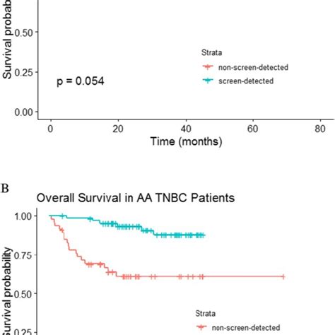 Overall Survival Probability For Triple Negative Breast Cancer Tnbc