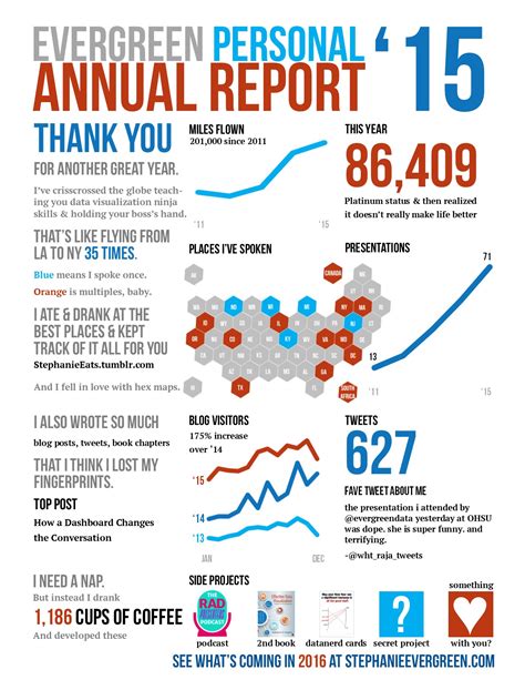 My 2015 Personal Annual Report