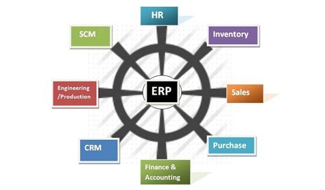 Erp Modules Characteristics Functions Types Features And