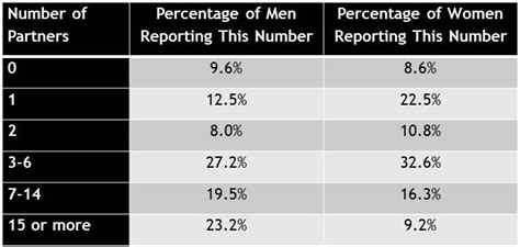 average number of sex partners business insider