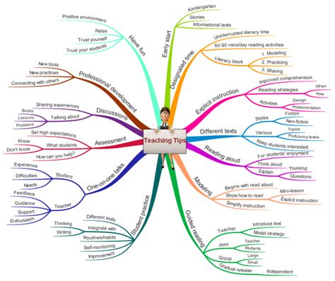 Tips On Teaching Reading Comprehension Strategies Mind Map Biggerplate
