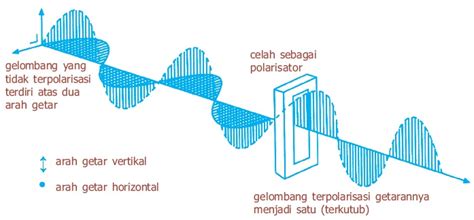 Gelombang Cahaya