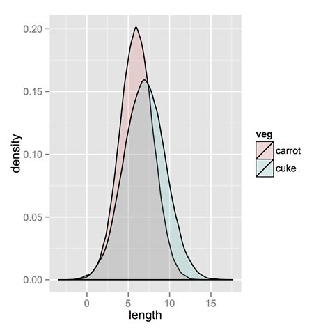 R Multiple Histograms In One Plot With Ggplot Stack Overflow Vrogue