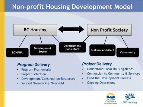 Ppt Affordable Housing Development Powerpoint Presentation Free