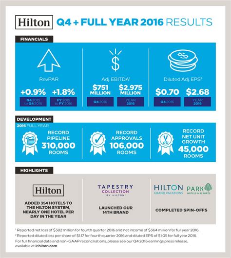 Hilton Worldwide Reports A Q4 2016 Loss Of 382 Million Net Income For Full Year Was 364