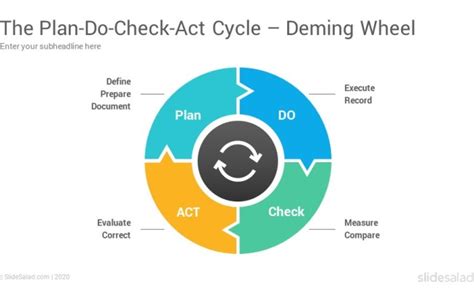 Pdca Cycle Diagrams Powerpoint Template Slidesalad Ppt Slide Design