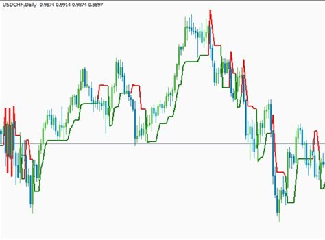 Supertrend Indicator For Mt4 With Indicator Download