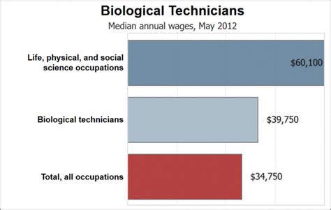 No single job suits all of us, but many of the best ones have a few attributes in common: Online Resources for Salary Information | Biotech Careers