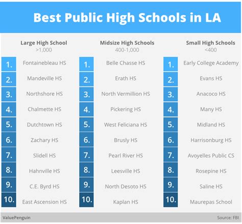 2015 Study Are These The Best Public High Schools In Louisiana