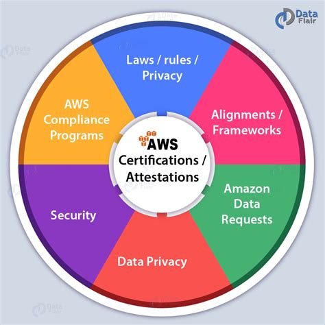 Aws Compliance Types Of Aws Certificationsattestations Dataflair