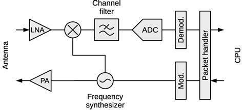 Block Diagram Of A Typical Reconfigurable Transceiver Download