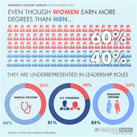 Infographic Still A Ways To Go To Close Womens Leadership Gap Nbc News