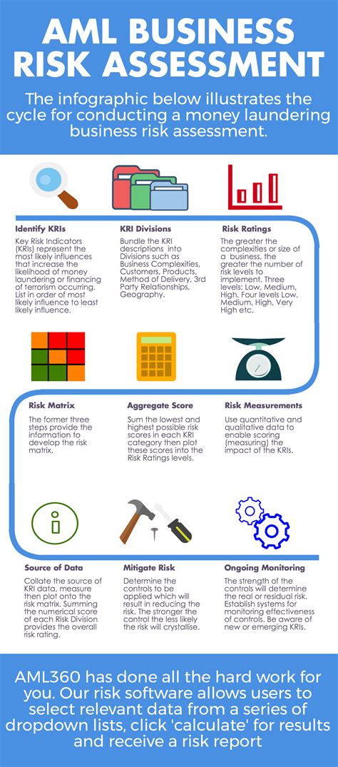 Infographic Aml Software