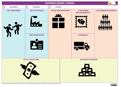 A Comparison Of The Business Model Canvas The Lean Canvas And The
