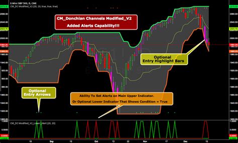 Download Donchian Channel Forex Indicator System Thinkorswim Mt4