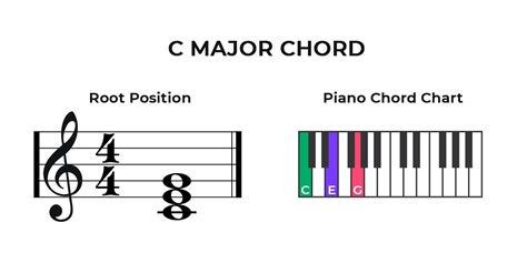 Basic Piano Chords How To Learn Piano Chords For Beginners Yousician