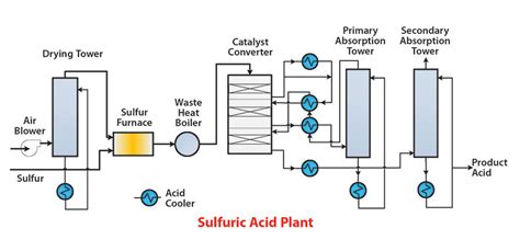 Sulfuric acid is available in many grades ranging from electrolyte grade (33. Graphite Heat Exchangers Handle Corrosive Applications ...