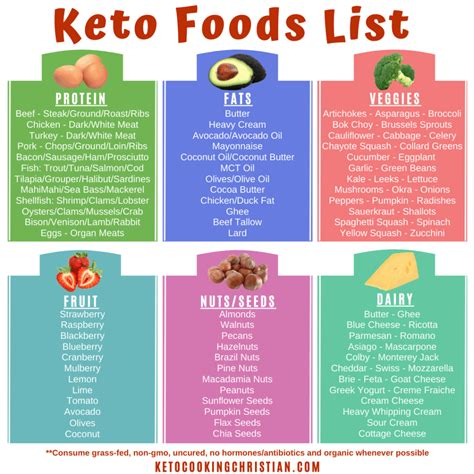 In addition, check out our main keto foods guide. Printable Keto Food List | www-ketodiet.com