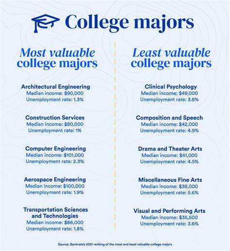 The Most Valuable College Majors For 2021 Bankrate 2022