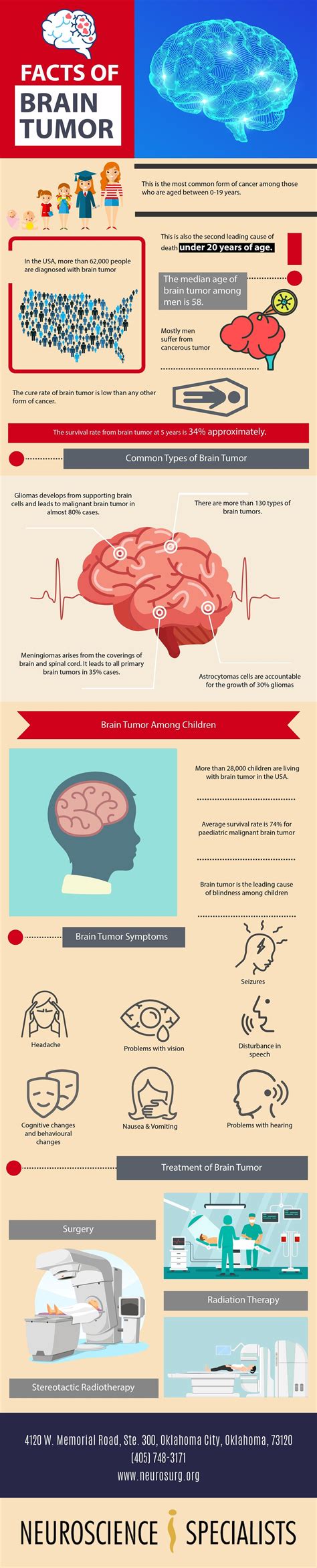 Facts Of Brain Tumor In 2020 Brain Tumor Tumor Brain
