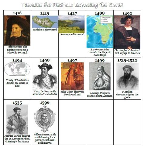 Age Of Exploration Printable Timeline Teaching History Homeschool