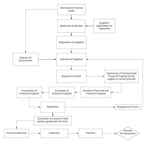 Flow Chart Of Standard Procurement Procedures Process Flow Chart Porn