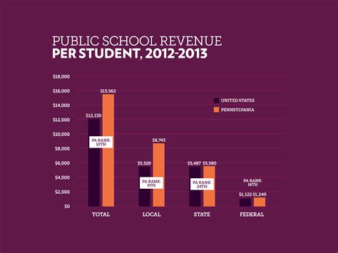 Commonwealth Foundation Pennsylvania Education Spending Trends