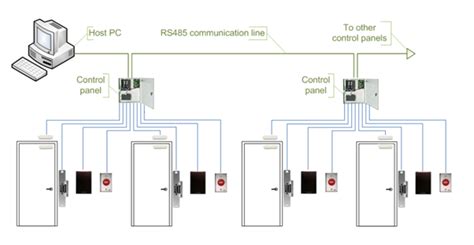 What Is Door Access Control System And How It Works