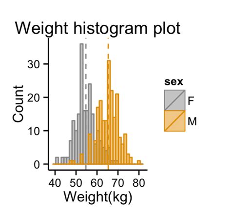 Ggplot Histogram Plot Quick Start Guide R Software And Data