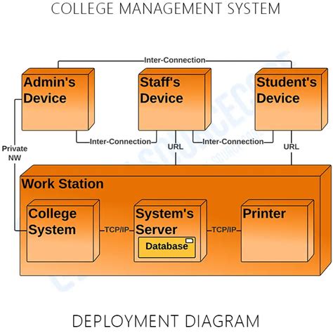 Deployment Diagram For College Management System Uml