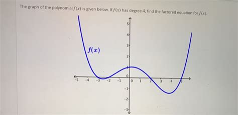 Solved The Graph Of The Polynomial F X Is Given Below If
