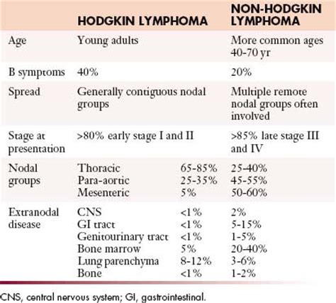 What is hodgkin's? answered by dr. Hematologic Malignancy: The Lymphomas | Radiology Key