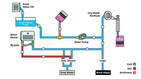 No plumbing system, however well designed, can be expected to operate safely or hygienically if the products or materials used are unsatisfactory. 10 Steps to Properly Store Your RV for Winter - RVBlogger