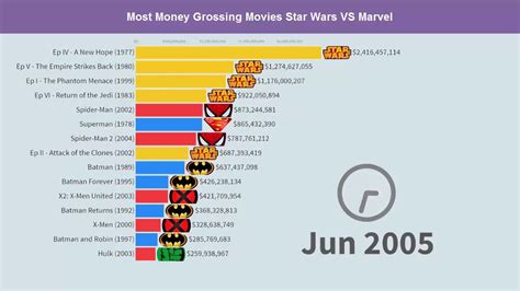 We're ranking the ones who have appeared in the most films. Star Wars vs Marvel vs DC Most Money Grossing Movies I # ...