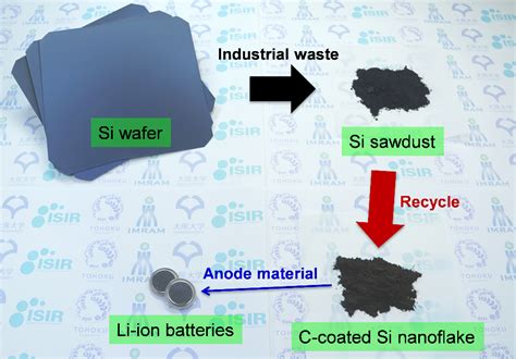High Performance Anode Material For Lithium Ion Batteries Libs