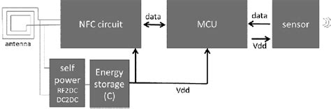 How to replace smart tag battery old smart tag low battery 9v #smarttag #oldsmarttag #tng web: Considered battery-less smart tag. | Download Scientific ...