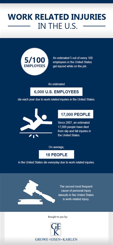 Work Related Injuries In The Us Visually