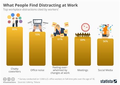 Chart What People Find Distracting At Work Statista