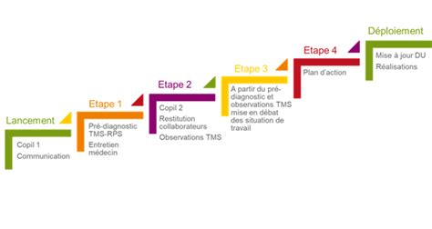 Sens And Idées Rps Tms Agir Pour Mieux Prévenir