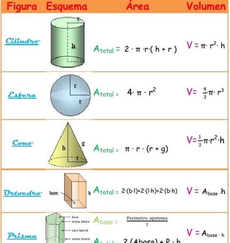 Nos Gusta Matematica Fórmulas De área Y Volumen Geometria Y