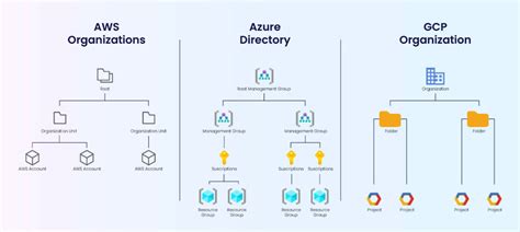 Aws Azure And Gcp The Ultimate Iam Comparison