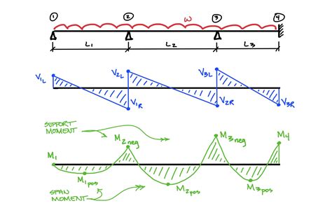 Structural Engineering Shear Force And Bending Moment For Continuous