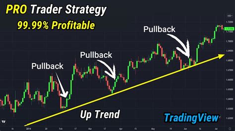Best Simple Trading Strategy For Beginners Pullback Trading Strategy Youtube