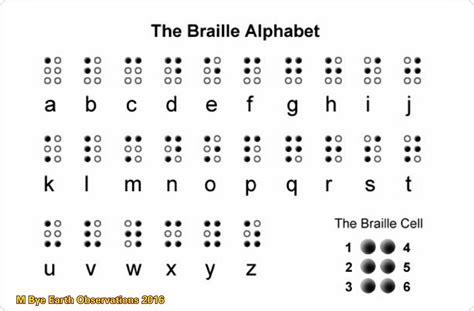 Braille Braille Alphabet Braille Alphabet Writing
