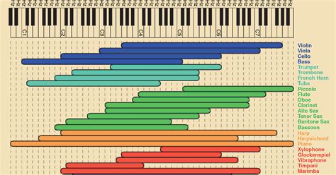 Cursos De Sonido Cfp24 Rango De Frecuencias De Instrumentos Musicales