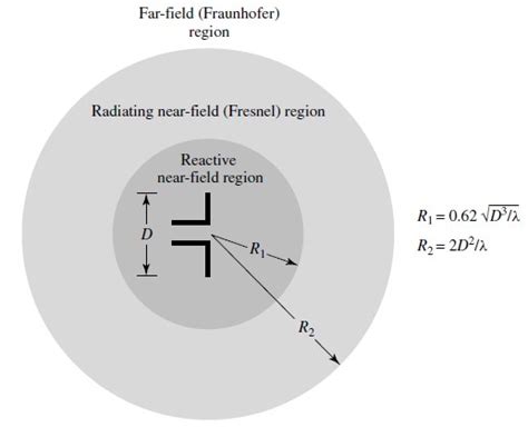 Totalecer Introduction To The Radiating Field Regions Of An Antenna