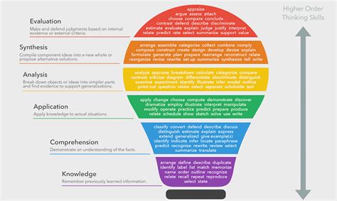 Mcgraw Hill And Bloom S Taxonomy Sigma Blooms Taxonomy Blooms