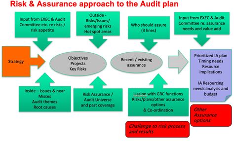 Guidance On Auditing Planning For Internal Audit Acca Global