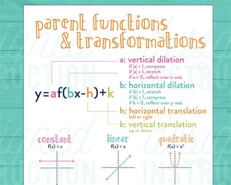 Parent Functions Poster Algebra Poster Calculus Poster Pre Algebra